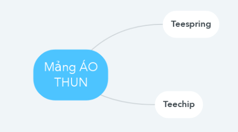 Mind Map: Mảng ÁO THUN