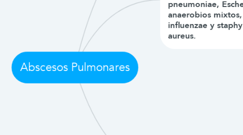 Mind Map: Abscesos Pulmonares