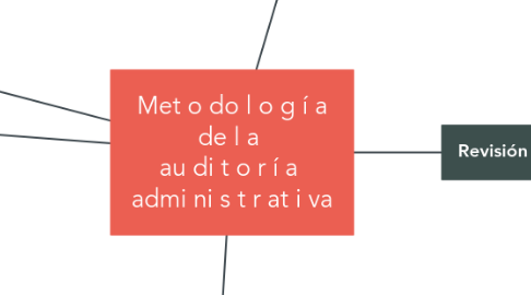 Met O Do L O G I A De L A Au Di T O R I A Admi Mindmeister Mind Map