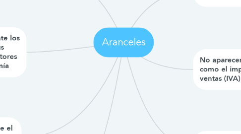 Mind Map: Aranceles