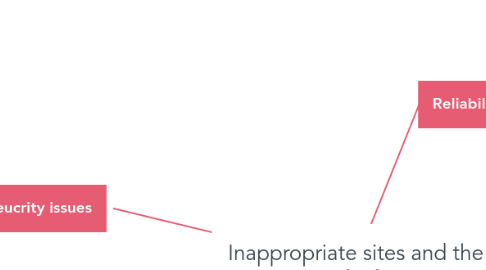 Mind Map: Inappropriate sites and the accuracy of information,