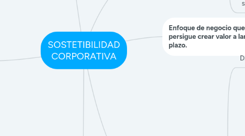 Mind Map: SOSTETIBILIDAD CORPORATIVA