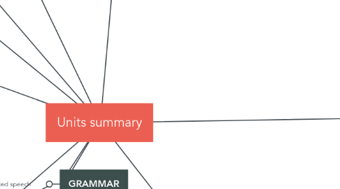 Mind Map: Units summary