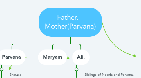 Mind Map: Father.    Mother(Parvana)