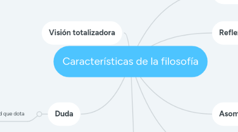 Mind Map: Características de la filosofía