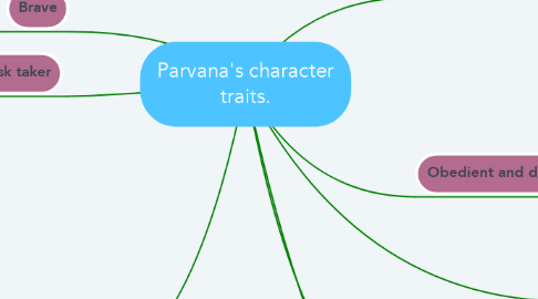Mind Map: Parvana's character traits.