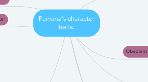 Mind Map: Parvana's character traits.