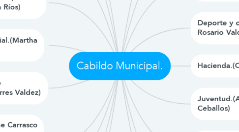 Mind Map: Cabildo Municipal.