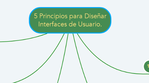 Mind Map: 5 Principios para Diseñar Interfaces de Usuario.
