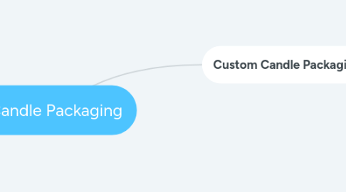 Mind Map: Candle Packaging