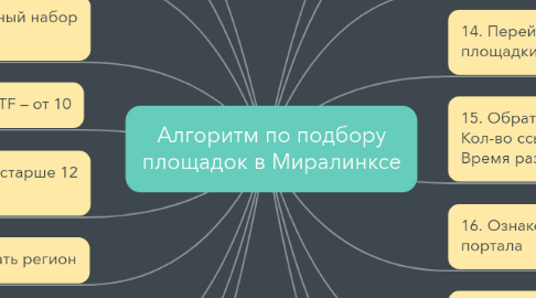 Mind Map: Алгоритм по подбору площадок в Миралинксе