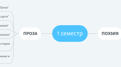 Mind Map: 1 семестр