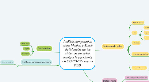 Mind Map: Análisis comparativo entre México y Brasil: deficiencias de los sistemas de salud frente a la pandemia de COVID-19 durante 2020.