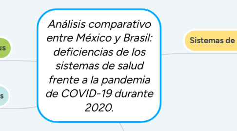 Mind Map: Análisis comparativo entre México y Brasil: deficiencias de los sistemas de salud frente a la pandemia de COVID-19 durante 2020.