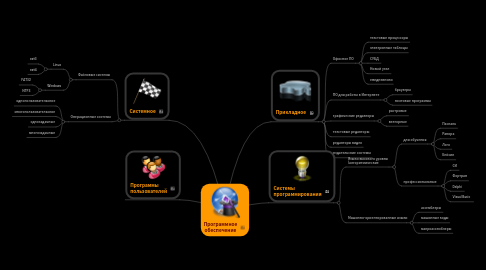 Mind Map: Программное обеспечение