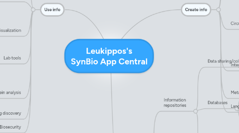 Mind Map: Leukippos's SynBio App Central