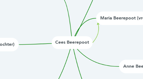 Mind Map: Cees Beerepoot