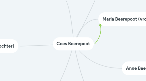 Mind Map: Cees Beerepoot