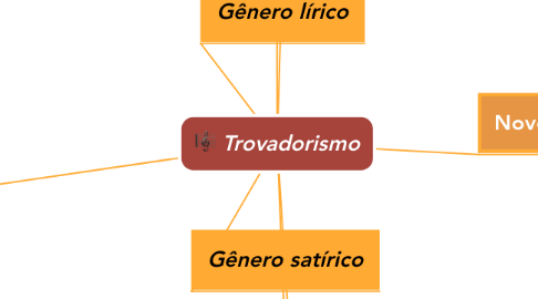 Mind Map: Trovadorismo