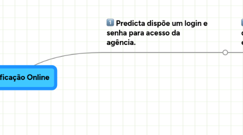 Mind Map: Especificação Online