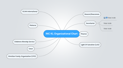 Mind Map: INC KL Organizational Chart