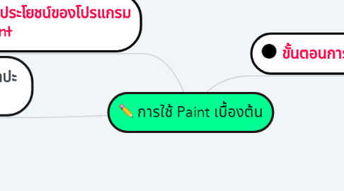 Mind Map: การใช้ Paint เบื้องต้น