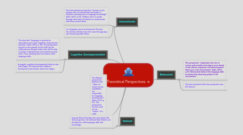 Mind Map: Theoretical Perspectives