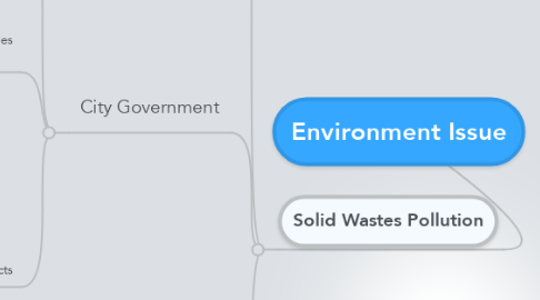 Mind Map: Environment Issue