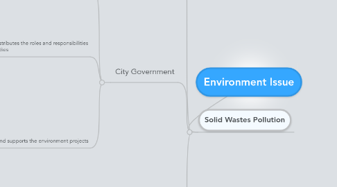 Mind Map: Environment Issue