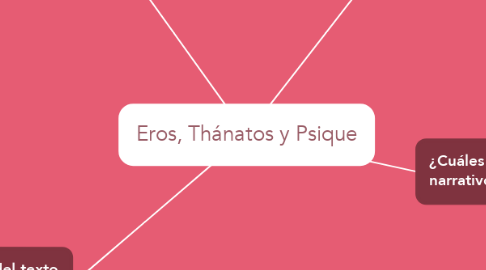 Mind Map: Eros, Thánatos y Psique