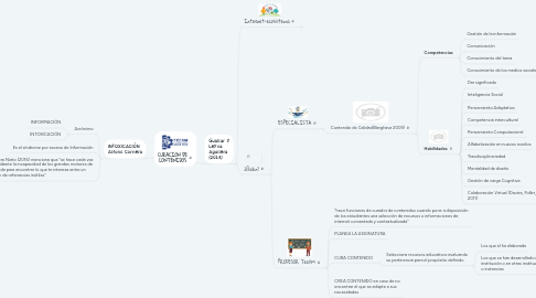 Mind Map: CURACION DE CONTENIDOS