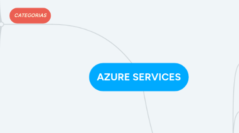 Mind Map: AZURE SERVICES