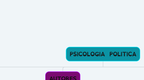 Mind Map: PSICOLOGIA POLITICA