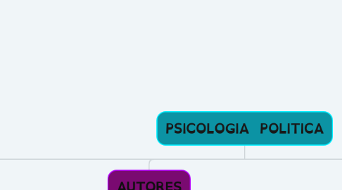 Mind Map: PSICOLOGIA  POLITICA