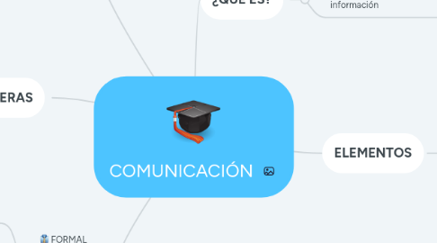 Mind Map: COMUNICACIÓN