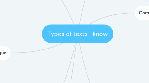 Mind Map: Types of texts I know