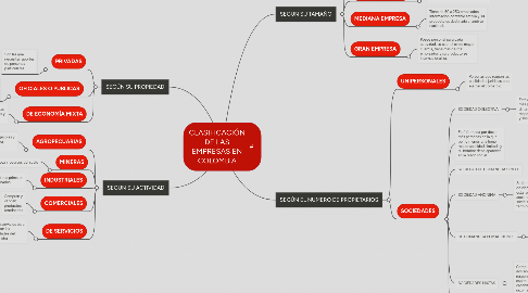 Mind Map: CLASIFICACIÓN DE LAS EMPRESAS EN COLOMBIA