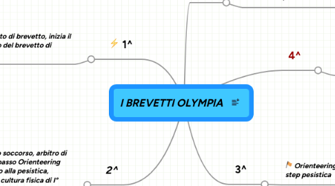 Mind Map: I BREVETTI OLYMPIA