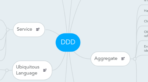 Mind Map: DDD