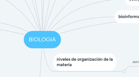 Mind Map: BIOLOGIA