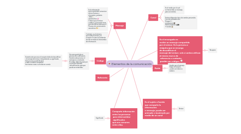 Mind Map: Elementos de la comunicación