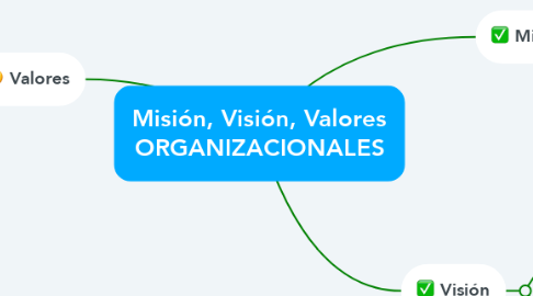 Mind Map: Misión, Visión, Valores ORGANIZACIONALES