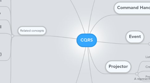 Mind Map: CQRS