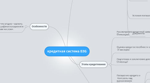 Mind Map: кредитная система ВЭБ