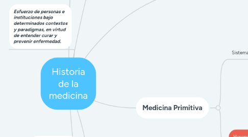 Mind Map: Historia de la medicina