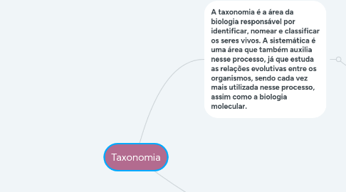 Mind Map: Taxonomia