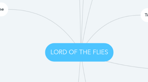 Mind Map: LORD OF THE FLIES