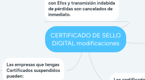 Mind Map: CERTIFICADO DE SELLO DIGITAL modificaciones