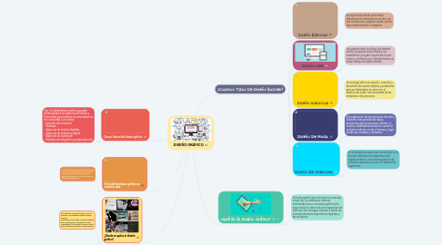 Mind Map: DISEÑO GRÁFICO