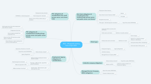Mind Map: IR35 - Off-payroll working from 6 April 2021